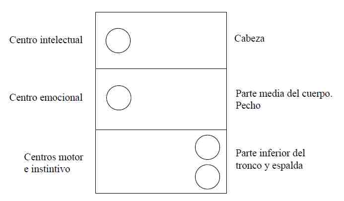 Curso Cuarto Camino Gurdjieff